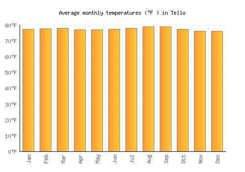 Tello average temperature chart (Fahrenheit)