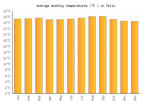 Tello average temperature chart (Celsius)