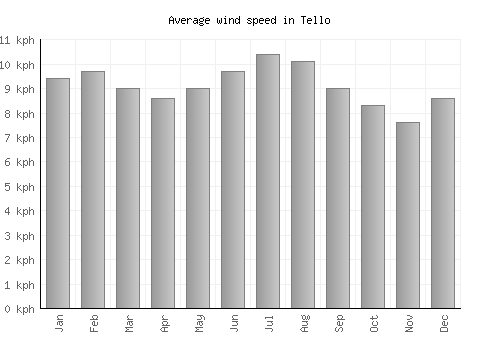 Tello average winspeed by month (km/h)