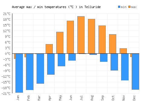 Telluride average minimum / maximum temperatures (Celsius)