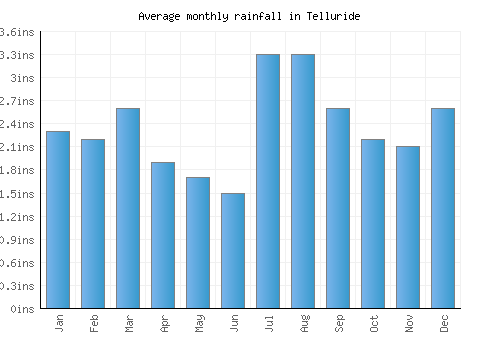 Telluride monthly rainfall chart (inches)
