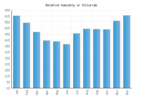 Telluride relative humidity averages
