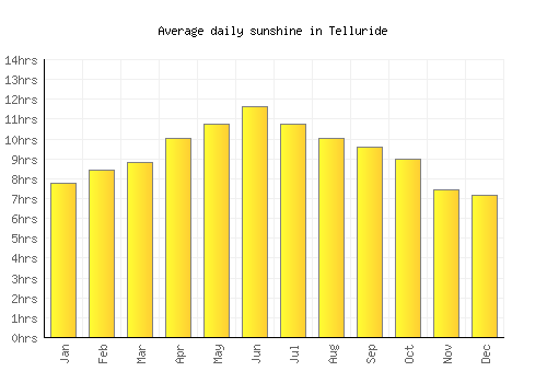 Telluride average daily sunshine chart