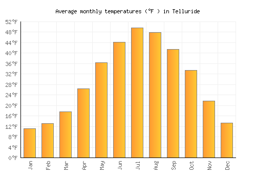 Telluride average temperature chart (Fahrenheit)