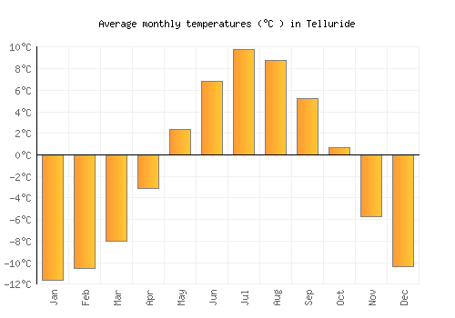 Telluride average temperature chart (Celsius)