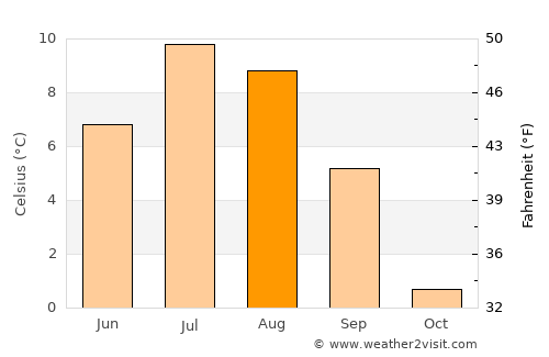 Telluride average temperature in August