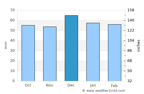Telluride average rain in December