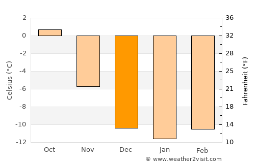 Telluride average temperature in December