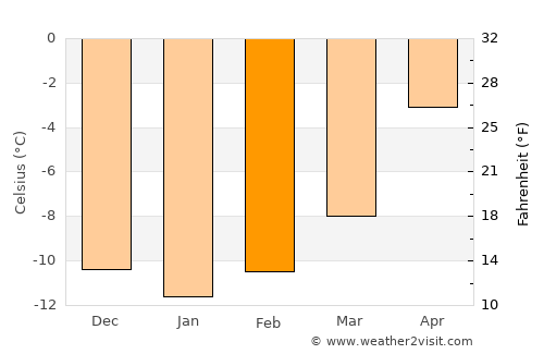 Telluride average temperature in February