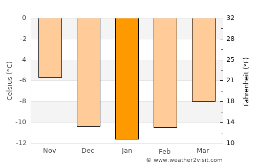 Telluride average temperature in January