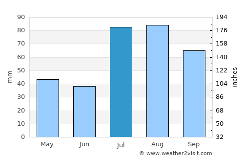 Telluride average rain in July