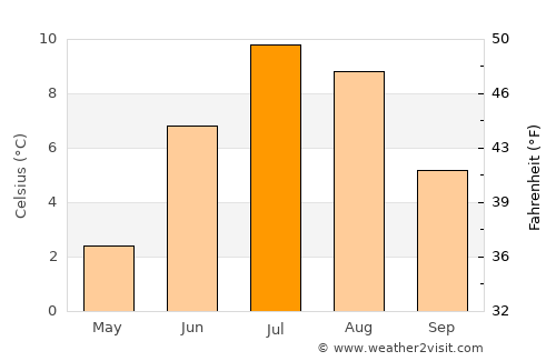 Telluride average temperature in July