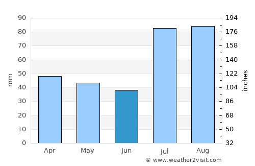 Telluride average rain in June