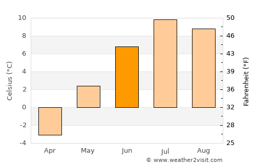 Telluride average temperature in June