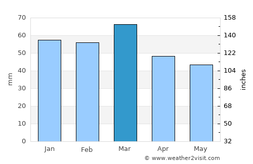 Telluride average rain in March