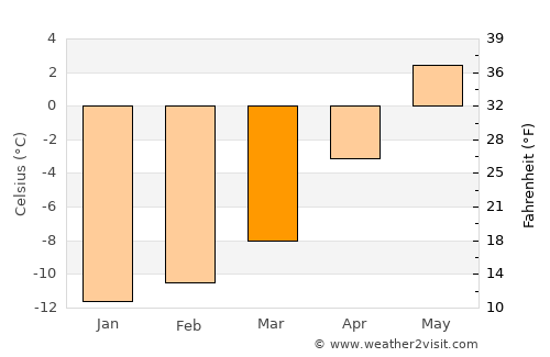 Telluride average temperature in March