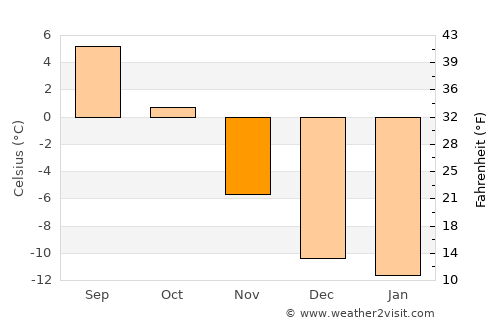 Telluride average temperature in November