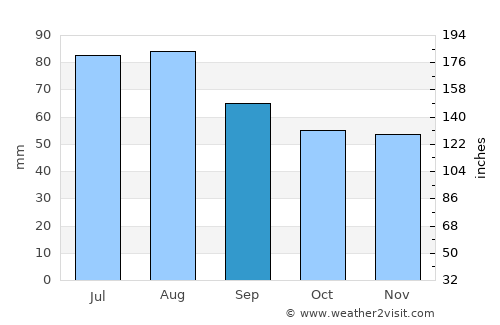 Telluride average rain in September