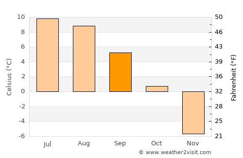 Telluride average temperature in September