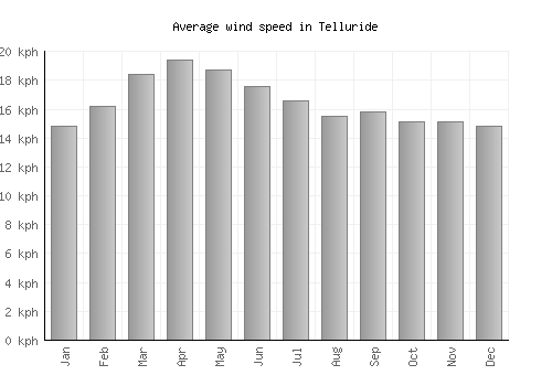 Telluride average winspeed by month (km/h)