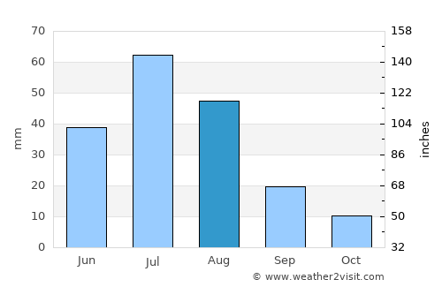 Telmin Suma average rain in August