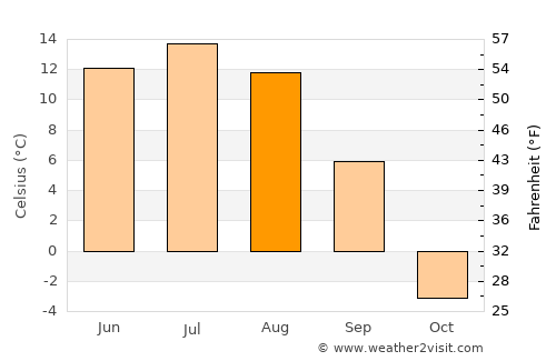 Telmin Suma average temperature in August