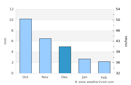 Telmin Suma average rain in December