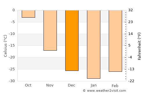 Telmin Suma average temperature in December