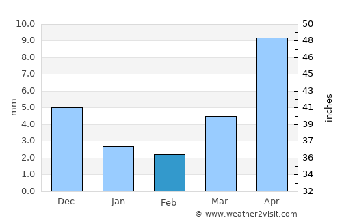 Telmin Suma average rain in February