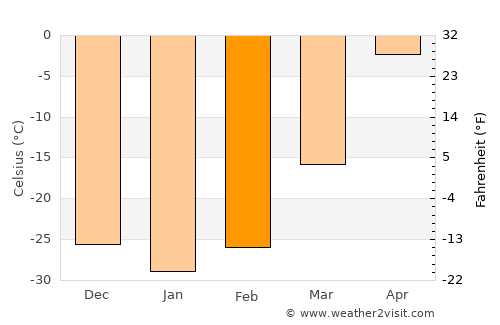 Telmin Suma average temperature in February