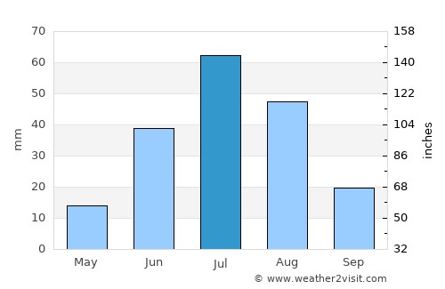 Telmin Suma average rain in July