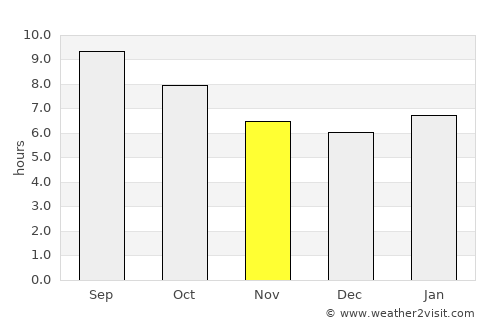 Telmin Suma average rain in November