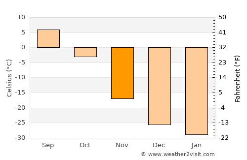 Telmin Suma average temperature in November