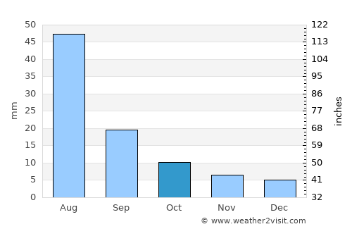 Telmin Suma average rain in October