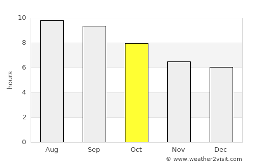 Telmin Suma average rain in October