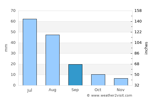 Telmin Suma average rain in September