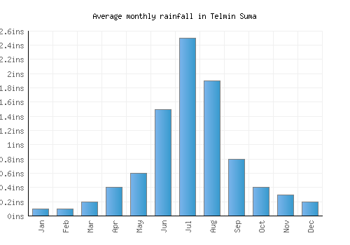 Telmin Suma monthly rainfall chart (inches)