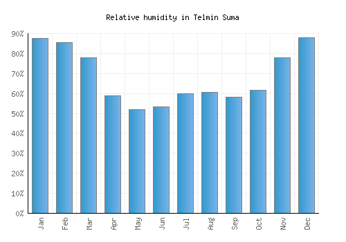 Telmin Suma relative humidity averages