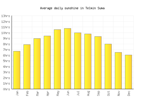 Telmin Suma average daily sunshine chart