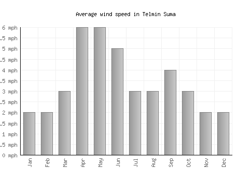 Telmin Suma average winspeed by month (mph)