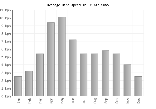 Telmin Suma average winspeed by month (km/h)
