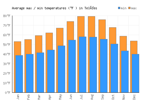 Telões average minimum / maximum temperatures (Fahrenheit)