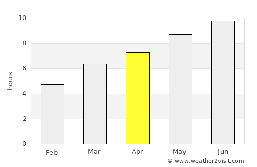 Telões average rain in April