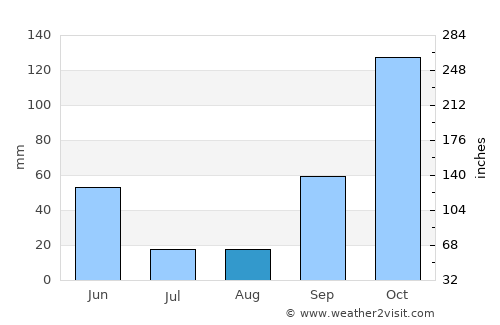 Telões average rain in August