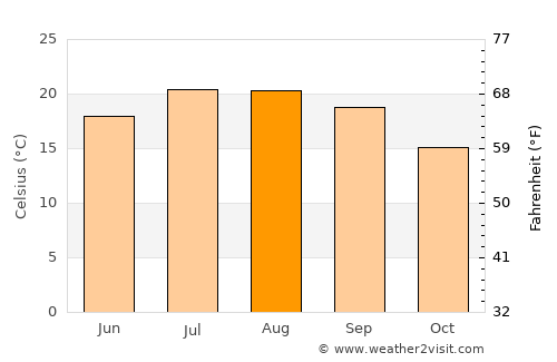Telões average temperature in August
