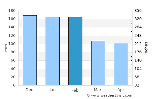 Telões average rain in February
