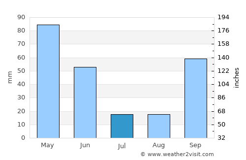 Telões average rain in July