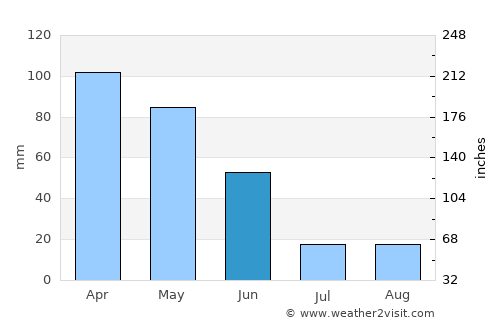 Telões average rain in June
