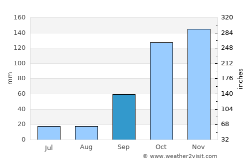 Telões average rain in September