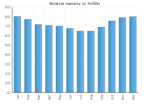 Telões relative humidity averages